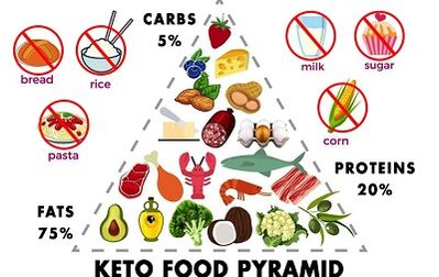 Allowed and prohibited foods on keto diet